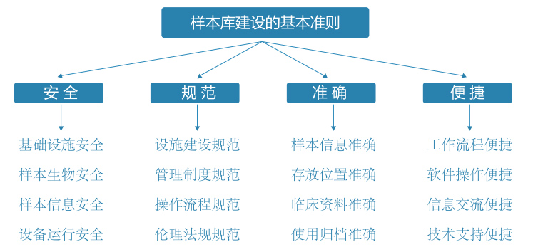生物樣本庫管理整體解決方案