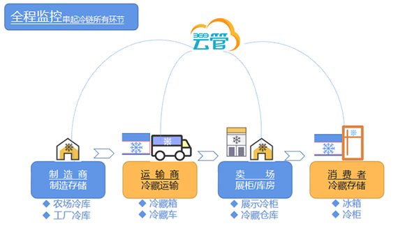 冷鏈系統的可追溯